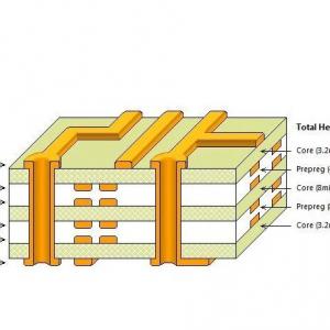 In the manufacturing process of PCB-lamination