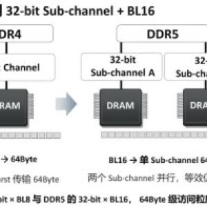 DDR Architecture Design: 01. DDR5 Channel and Sub-channel Structure